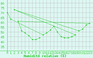 Courbe de l'humidit relative pour Kuusamo Ruka Talvijarvi