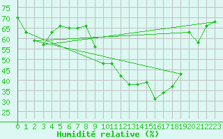 Courbe de l'humidit relative pour Renno (2A)