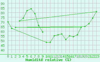 Courbe de l'humidit relative pour Lige Bierset (Be)
