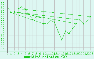 Courbe de l'humidit relative pour Millau - Soulobres (12)