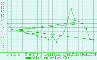 Courbe de l'humidit relative pour Ile Rousse (2B)