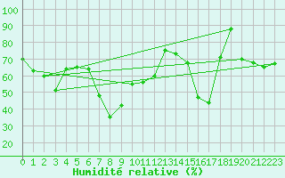 Courbe de l'humidit relative pour Trapani / Birgi