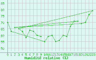 Courbe de l'humidit relative pour Ulkokalla