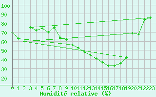 Courbe de l'humidit relative pour Ble / Mulhouse (68)