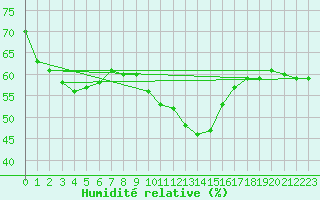 Courbe de l'humidit relative pour Sint Katelijne-waver (Be)