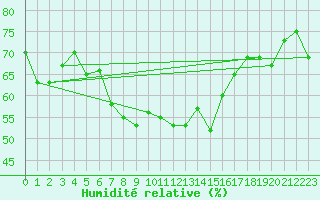 Courbe de l'humidit relative pour S. Giovanni Teatino