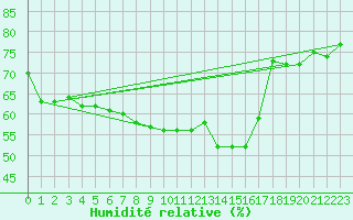 Courbe de l'humidit relative pour Aytr-Plage (17)