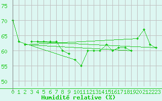 Courbe de l'humidit relative pour Le Luc (83)