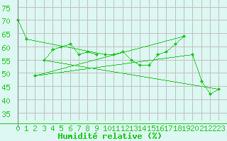 Courbe de l'humidit relative pour Lons-le-Saunier (39)