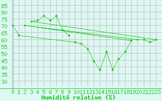 Courbe de l'humidit relative pour Ile du Levant (83)
