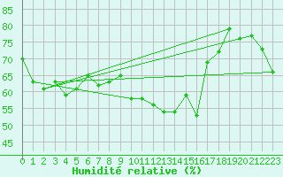 Courbe de l'humidit relative pour Spa - La Sauvenire (Be)
