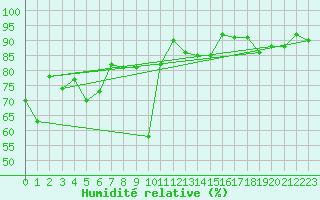 Courbe de l'humidit relative pour Sattel-Aegeri (Sw)