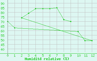 Courbe de l'humidit relative pour Castellbell i el Vilar (Esp)