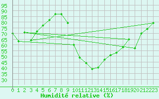Courbe de l'humidit relative pour Bagnres-de-Luchon (31)