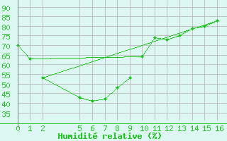 Courbe de l'humidit relative pour Jervois