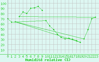 Courbe de l'humidit relative pour Bergerac (24)