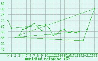 Courbe de l'humidit relative pour Cap Corse (2B)