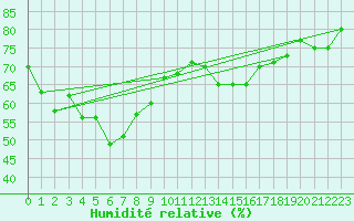 Courbe de l'humidit relative pour Selonnet - Chabanon (04)