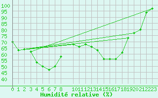 Courbe de l'humidit relative pour Borod