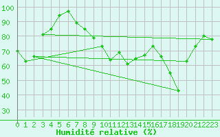 Courbe de l'humidit relative pour Kleine-Brogel (Be)