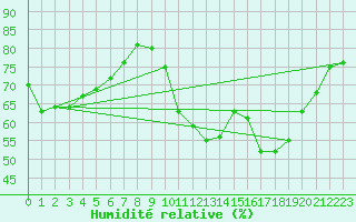Courbe de l'humidit relative pour Trappes (78)