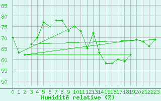 Courbe de l'humidit relative pour Sherkin Island
