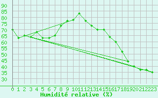Courbe de l'humidit relative pour Plaffeien-Oberschrot