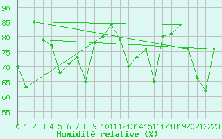Courbe de l'humidit relative pour Cap Bar (66)