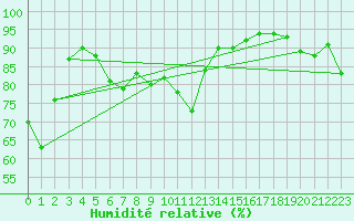 Courbe de l'humidit relative pour Saint-Auban (04)