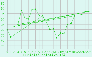 Courbe de l'humidit relative pour Abed