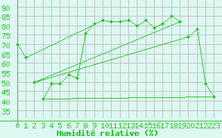 Courbe de l'humidit relative pour Bellefontaine (88)