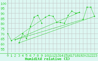 Courbe de l'humidit relative pour Mont-Aigoual (30)