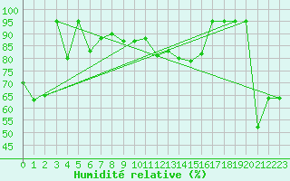 Courbe de l'humidit relative pour Monte Scuro