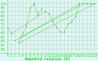 Courbe de l'humidit relative pour Mosen