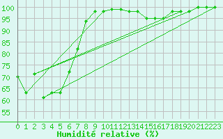 Courbe de l'humidit relative pour Clermont-Ferrand (63)
