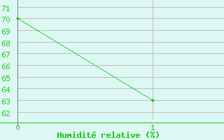 Courbe de l'humidit� relative pour la bou&eacute;e 6100210