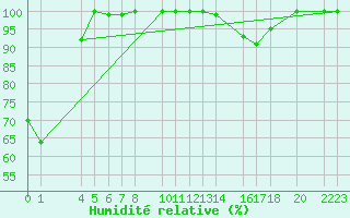Courbe de l'humidit relative pour Bujarraloz
