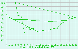 Courbe de l'humidit relative pour Damascus Int. Airport