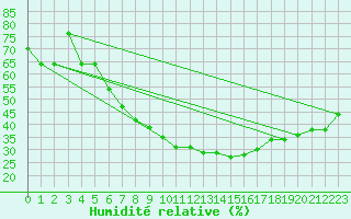 Courbe de l'humidit relative pour Al-Jouf