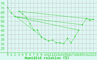 Courbe de l'humidit relative pour Lungo