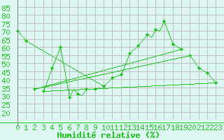 Courbe de l'humidit relative pour Orsta-Volda / Hovden