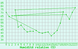 Courbe de l'humidit relative pour Muellheim
