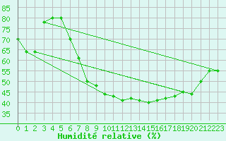 Courbe de l'humidit relative pour Gutenstein-Mariahilfberg