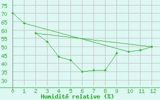 Courbe de l'humidit relative pour Ischgl / Idalpe