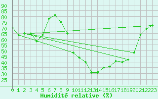 Courbe de l'humidit relative pour Grasque (13)