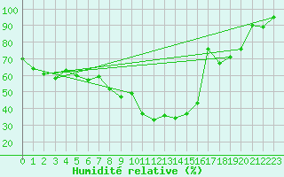 Courbe de l'humidit relative pour Evolene / Villa