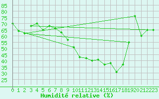 Courbe de l'humidit relative pour Clermont-Ferrand (63)