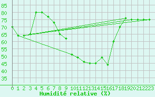 Courbe de l'humidit relative pour Trapani / Birgi