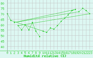 Courbe de l'humidit relative pour Locarno (Sw)