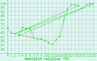 Courbe de l'humidit relative pour Liberec